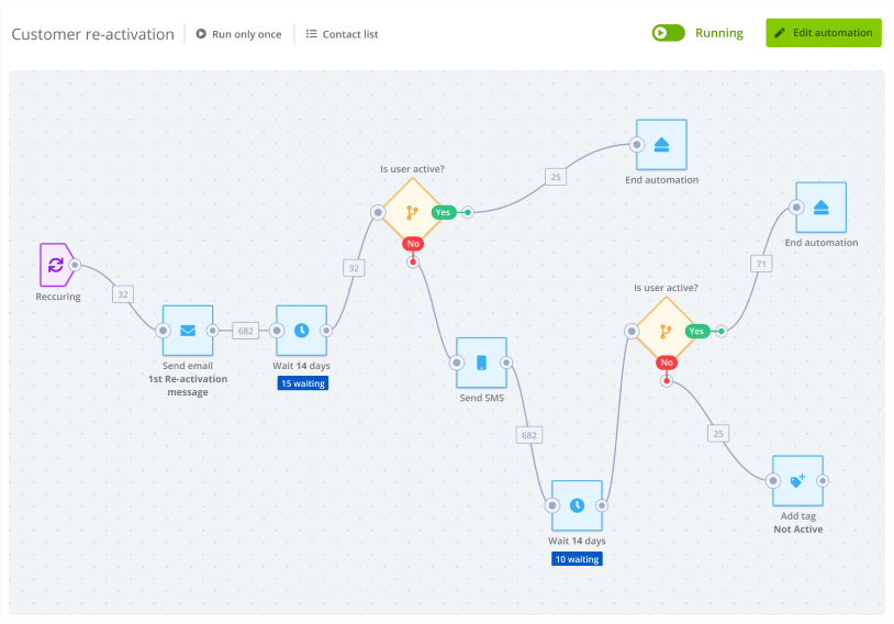 Customer reactivation
